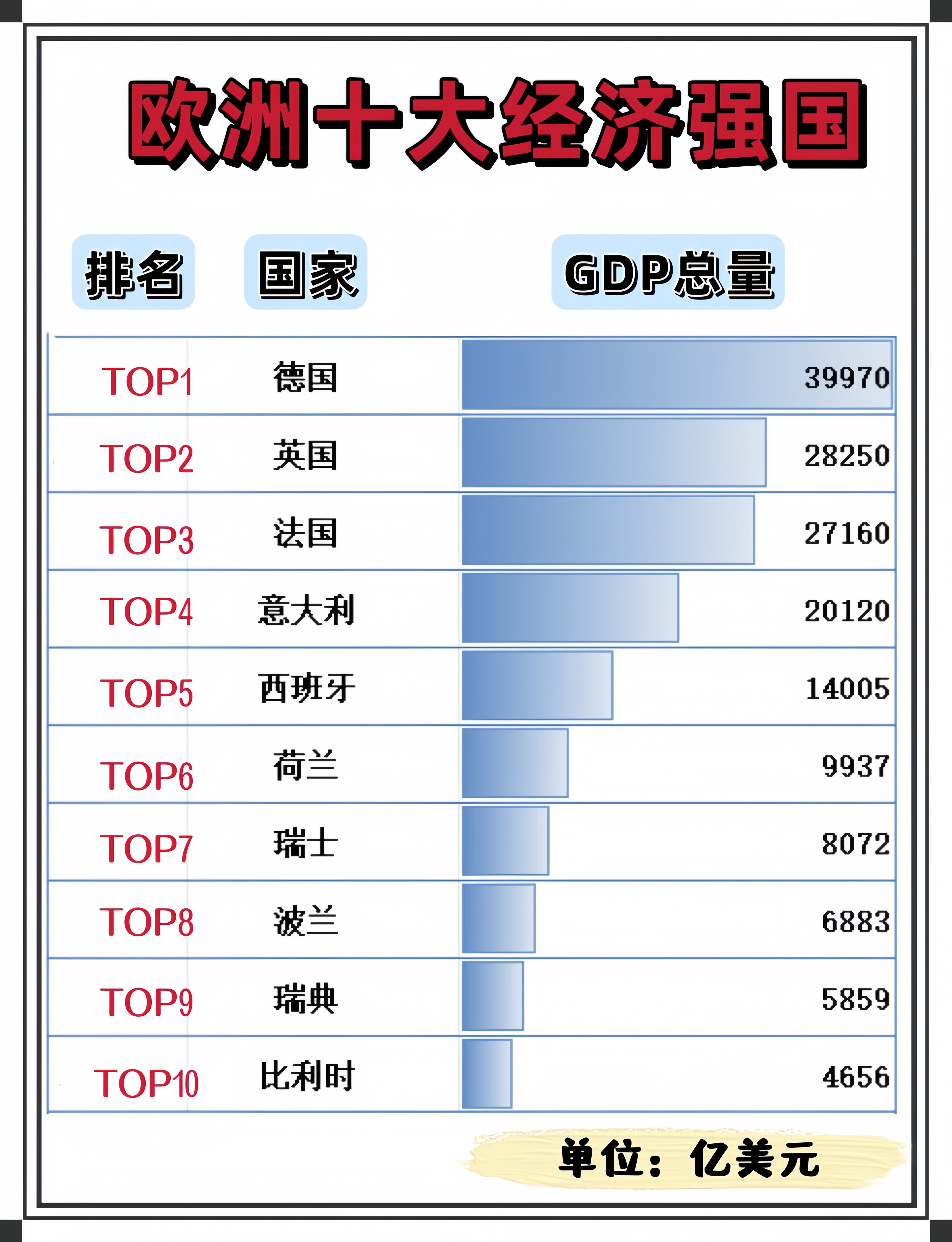 德国排第一  给大家盘点一下2024年的欧洲十大经济强国