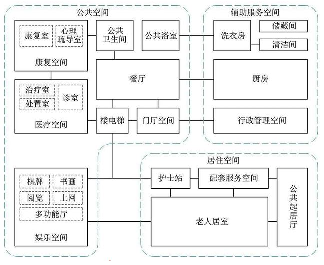 养老院平面布置:优化空间布局,营造温馨家园