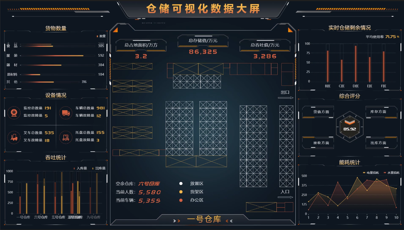 智慧仓储可视化大屏,以最直观的形式展示海量数据