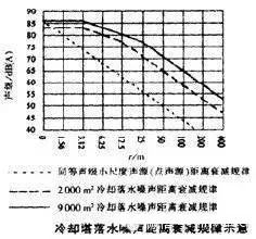 收藏冷卻塔設計選型與降噪處理