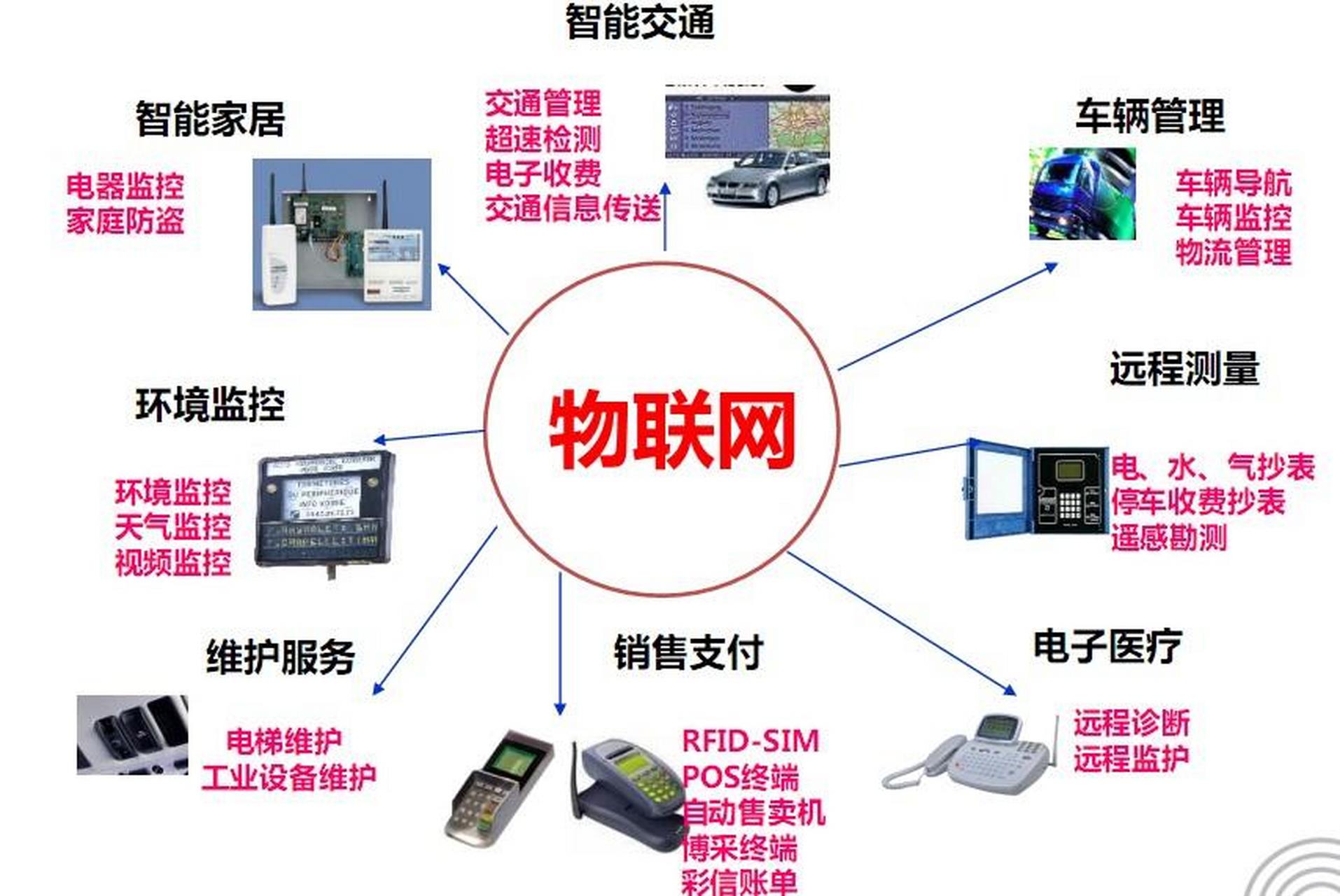 物联网技术开发