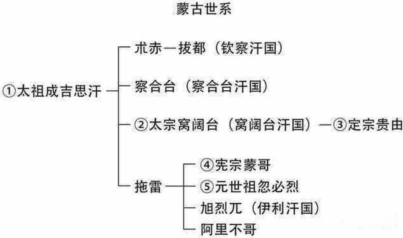 金帐汗国可汗列表图片