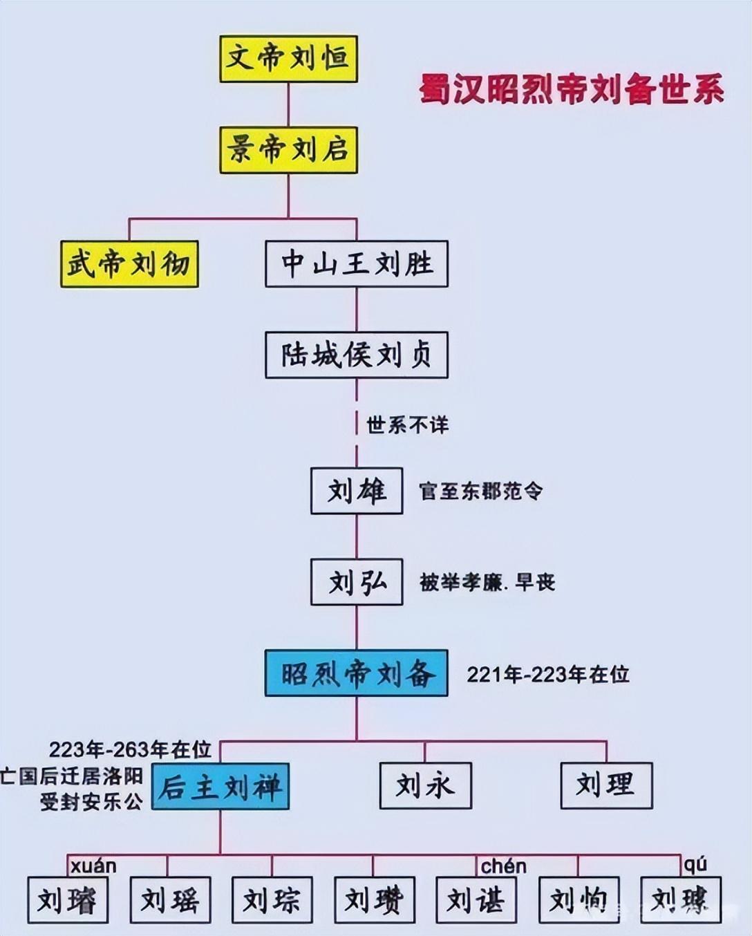 公元223年6月,满腔抱负的刘备于白帝城病逝,也就是现在的重庆市奉节县