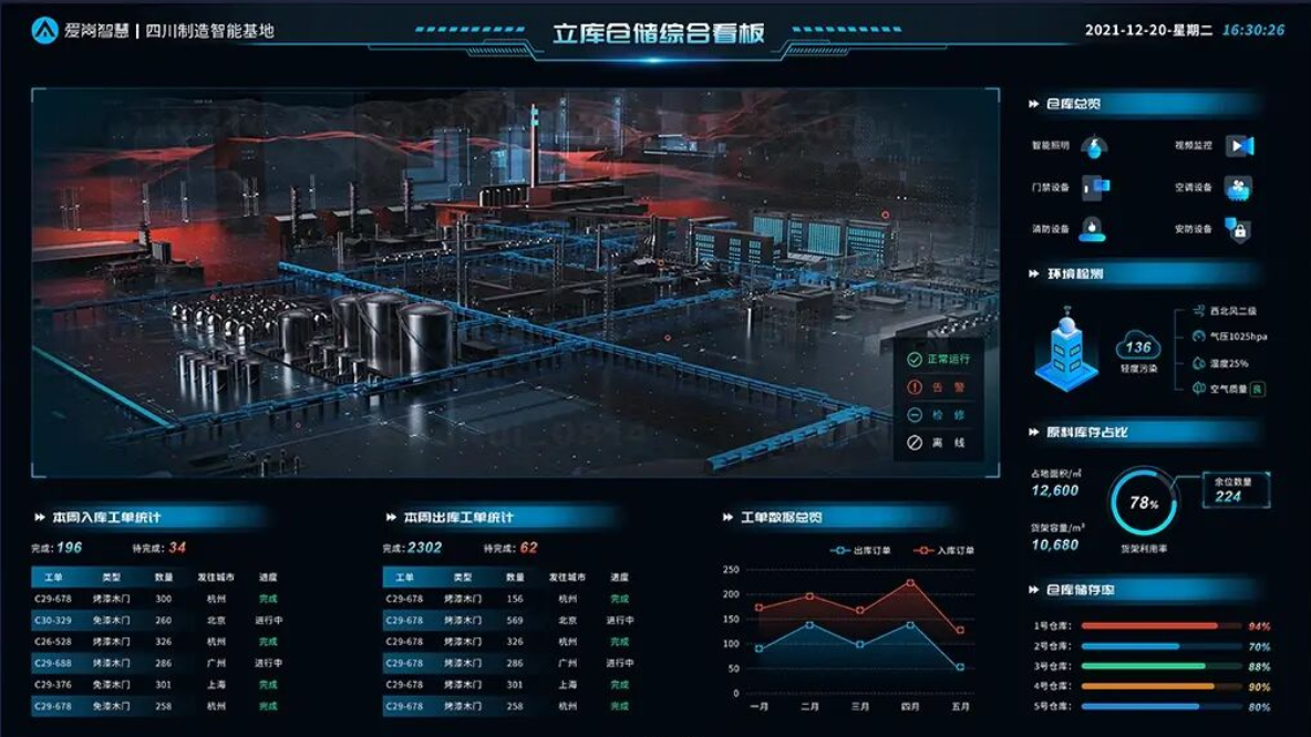 智慧仓储可视化大屏