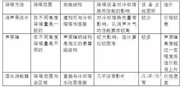 收藏冷却塔设计选型与降噪处理