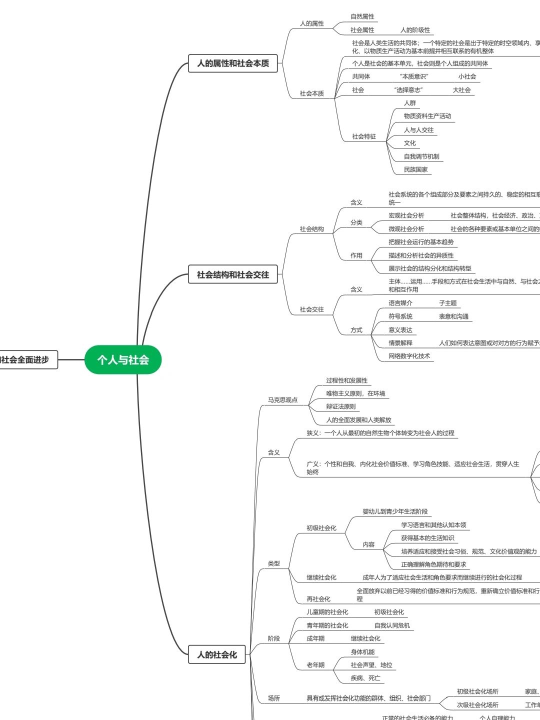 别担心,今天我给大家带来了一份精心制作的社会学概论思维导图,希望能