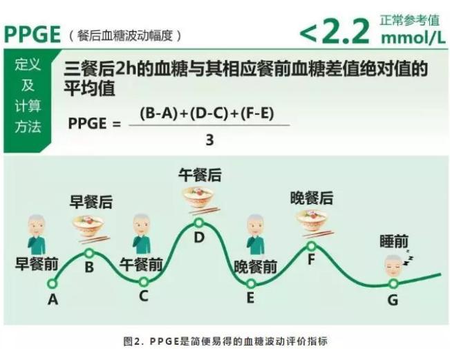 血糖波动曲线图图片