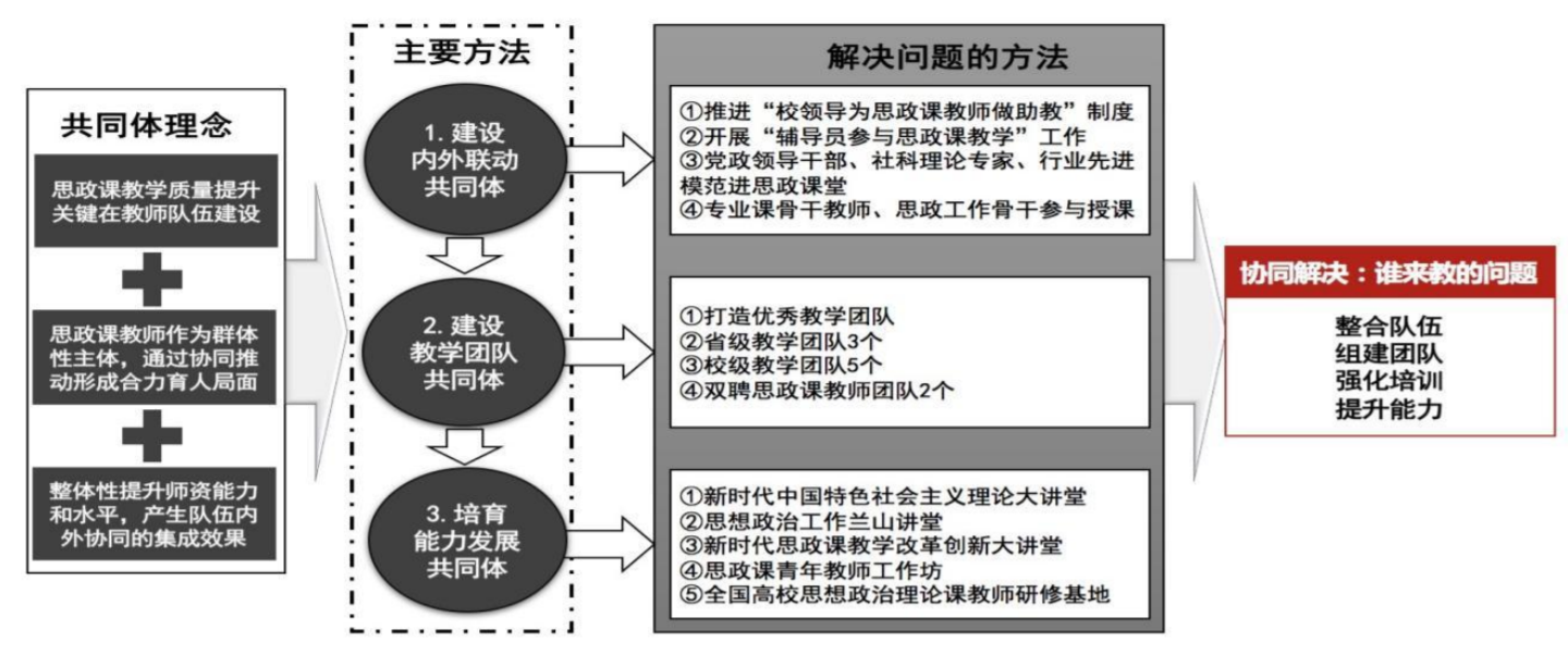 新时代思政课教学质量提升"六协同"模式的探索与实践!