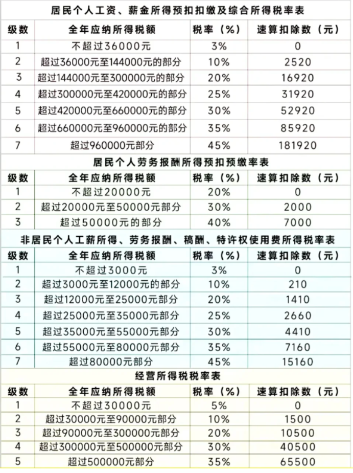 5000以上扣税标准表图片