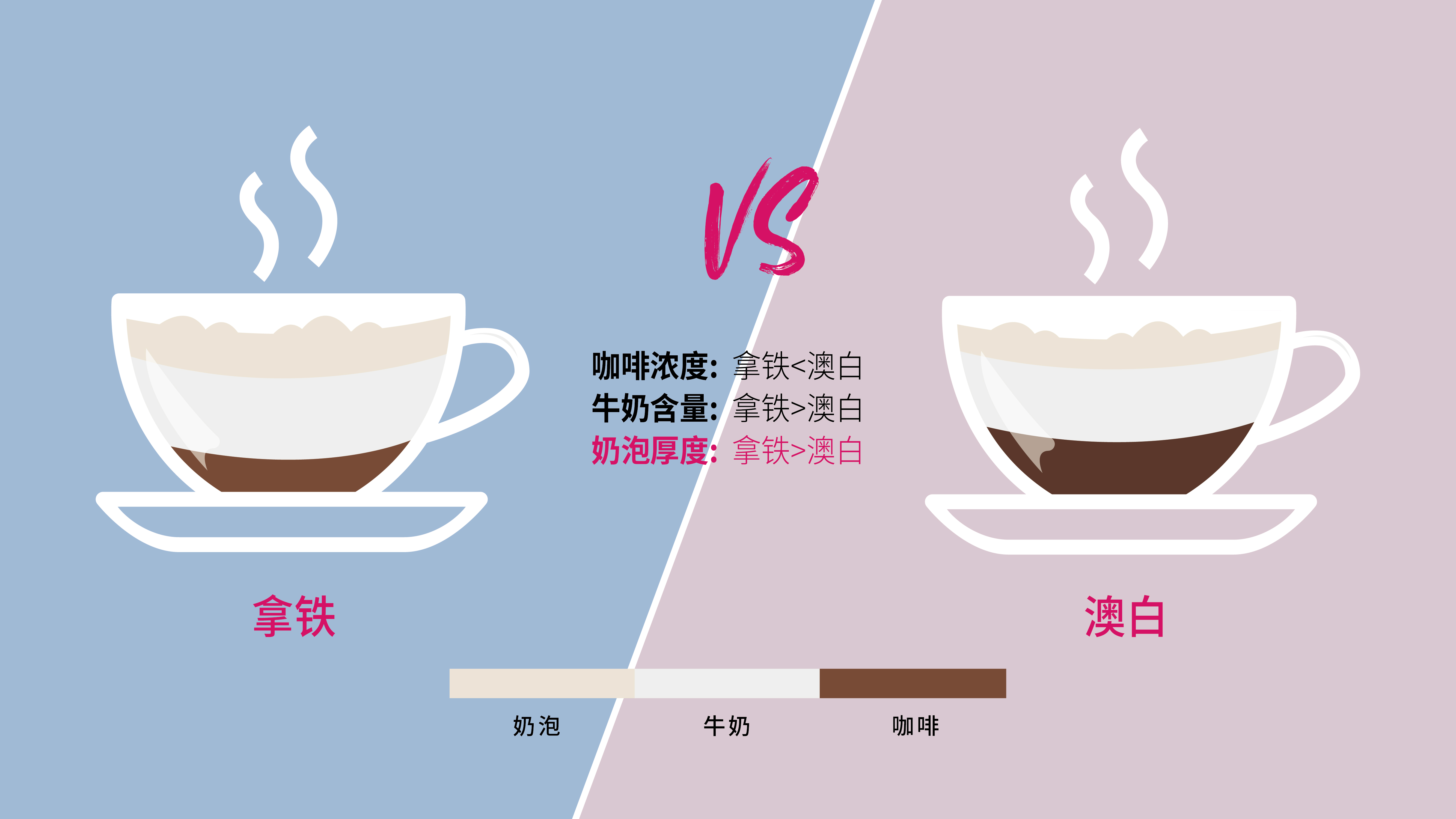 拿铁与澳白有什么区别?