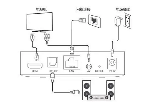 有线电视机顶盒安装图图片