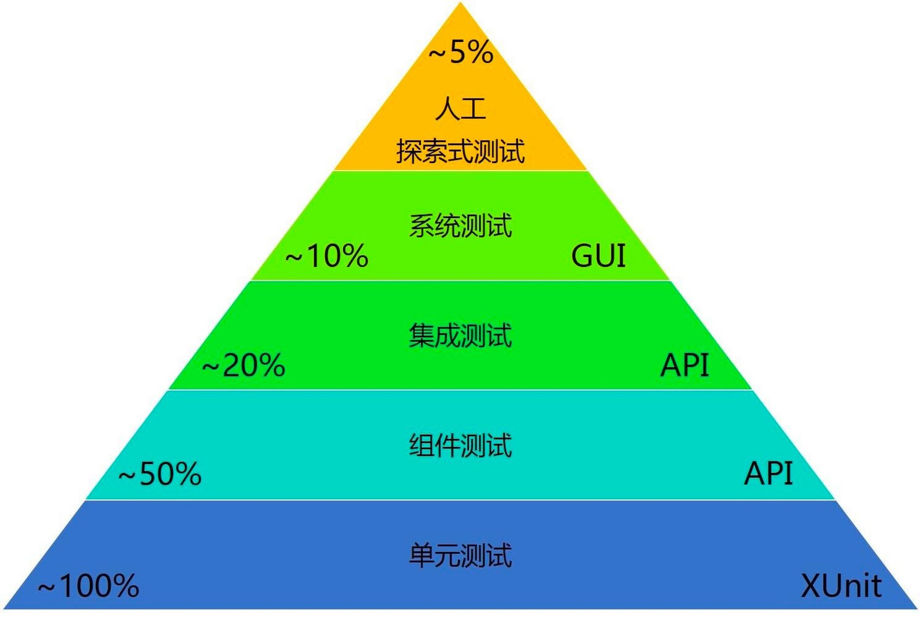 软件测试常用工具，软件测试常用工具和流程