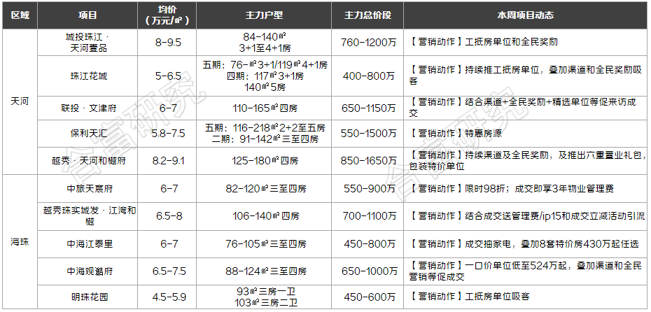 外围价买市区盘广州特价房玩真的
