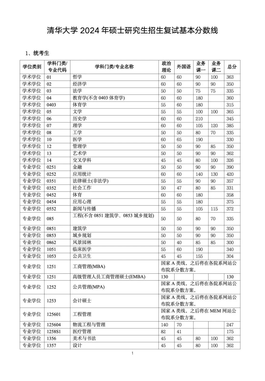 2024年清华大学研考分数线公布