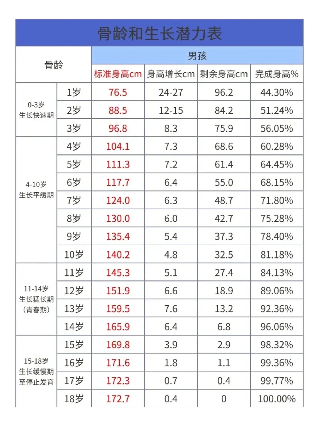 发育期 年龄表图片