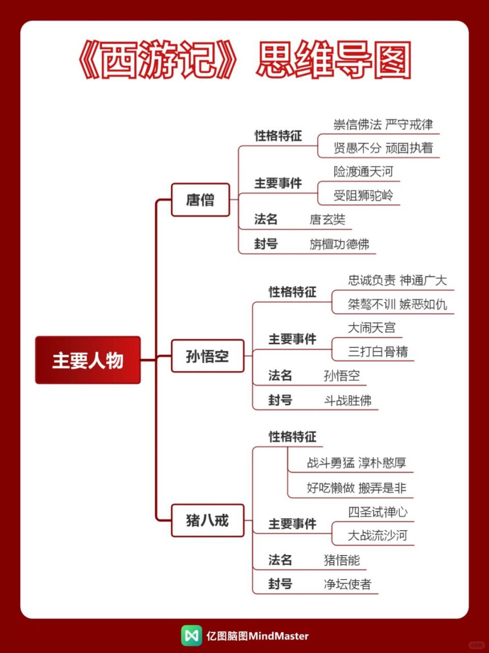 西游记第90回思维导图图片