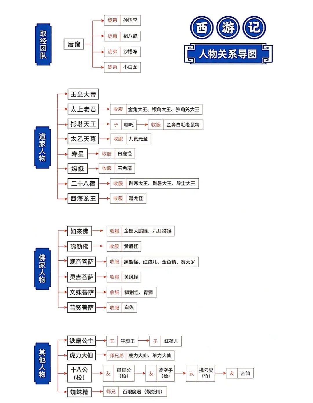 西游记人物关系思维导图 西游记人物关系思维导图 推荐来啦!