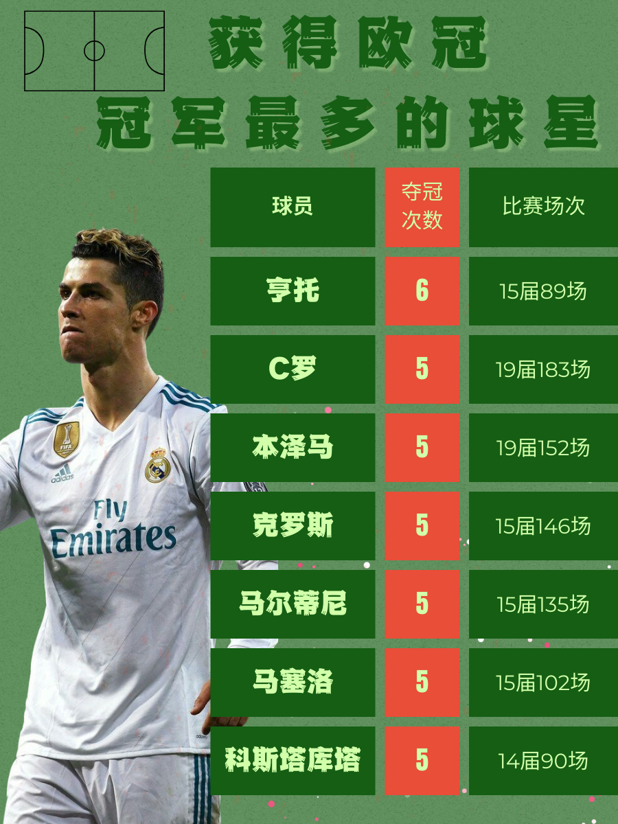 总冠军得 主最多的 球员相关图片2