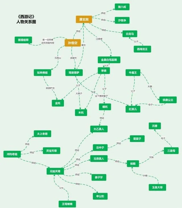 西游记人物关系思维导图 西游记人物关系思维导图 推荐来啦