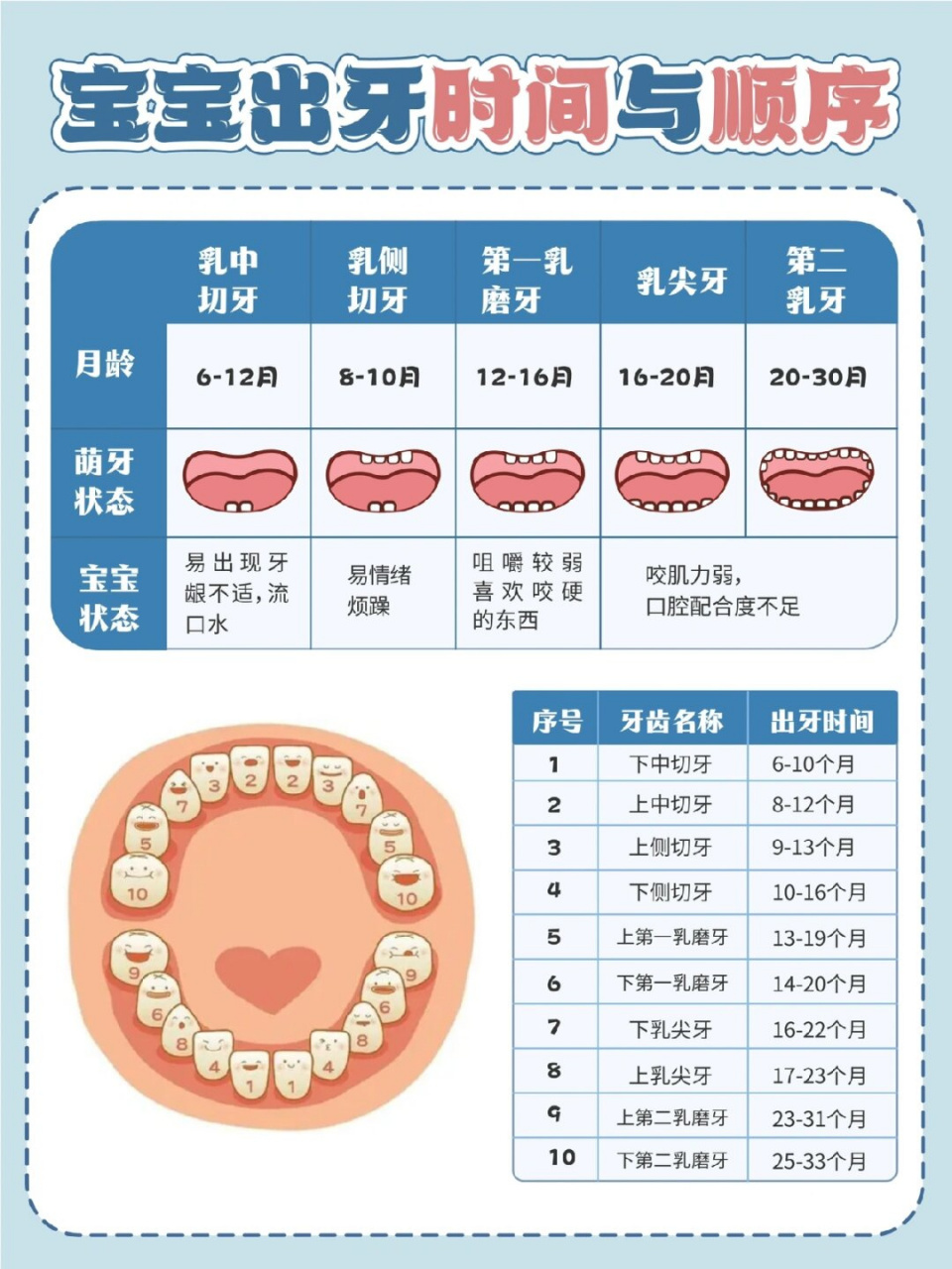 宝宝出牙时间与顺序