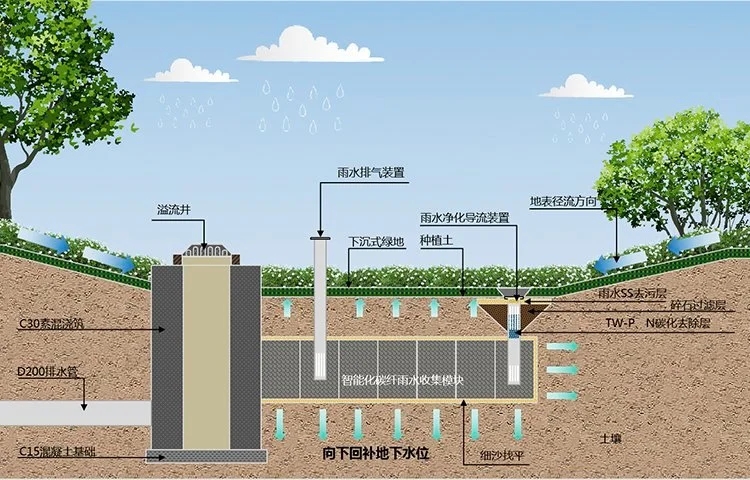 海绵城市供应商:碳纤雨水收集模块,雨水收集系统