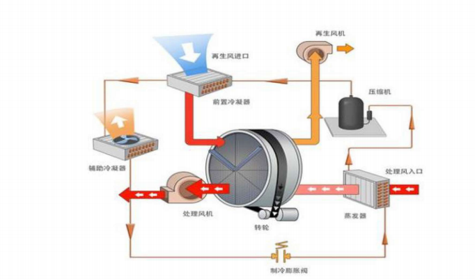 转轮除湿机的工作原理图片