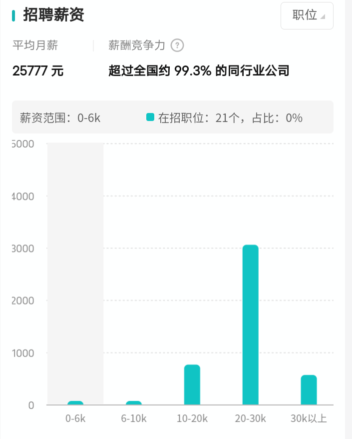 虽然华为的招聘薪资不如阿里的平均月薪35000多那么高,但也达到了
