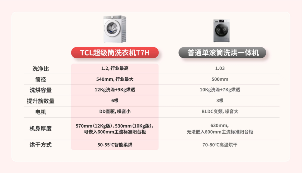 超级筒与分子保鲜黑科技：TCL白家电的革新之旅-锋巢网