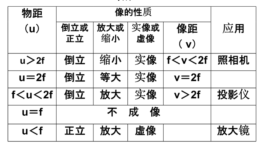 焦距和像距的关系图片