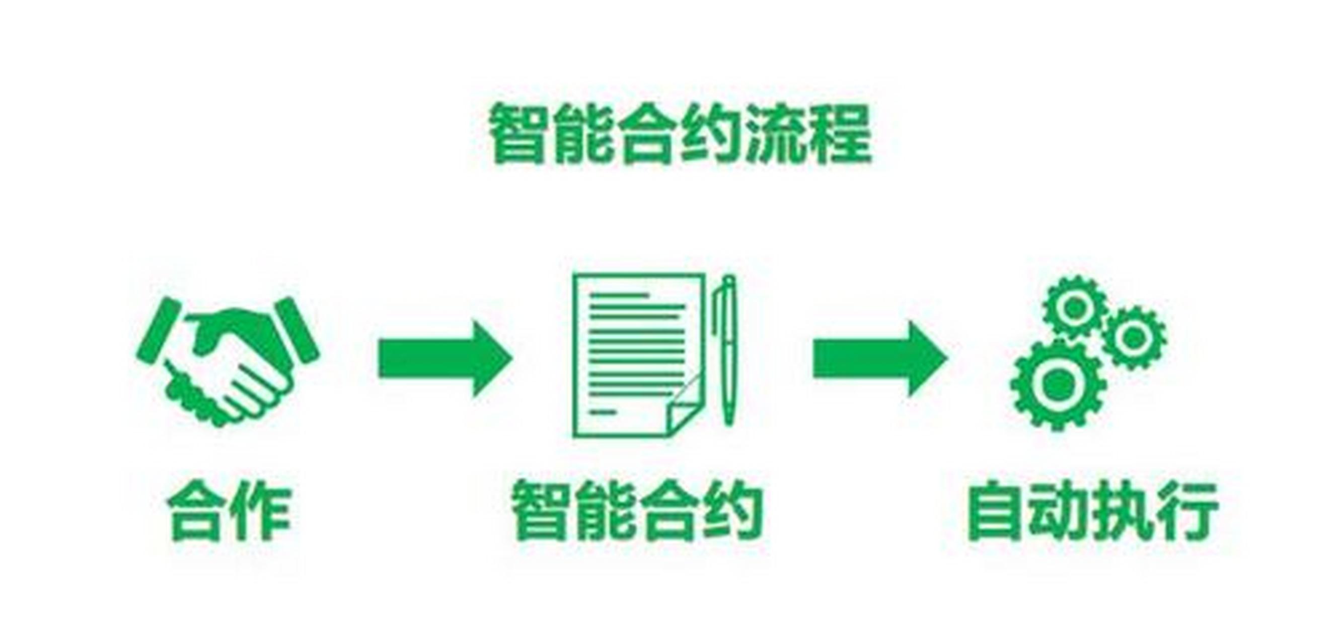 智能合约证券(智能合约和传统合约的区别)