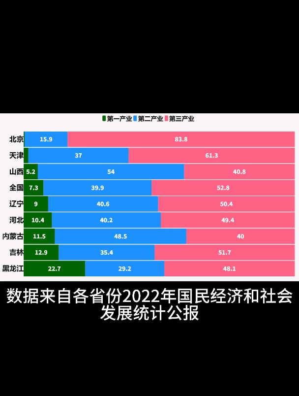 华北东北各省份三大产业占gdp比重