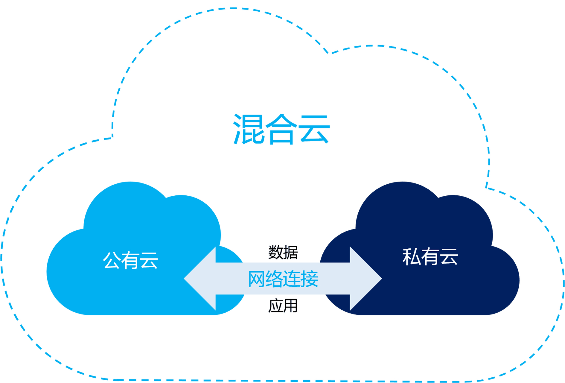 混合云是一种融合了公有云和私有云的部署模式  第1张