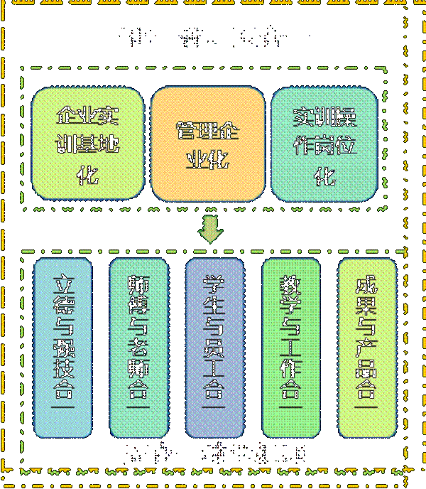 三平台四递进五合一跨专业协同育人模式创新与实践
