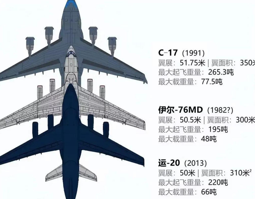 c17有多大?和运20同框对比,为何仍被认为是最强200吨级运输机?