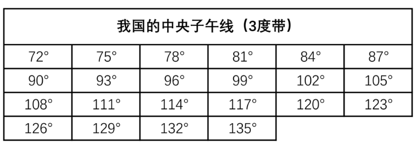 如何快速获取当地的中央子午线?简直不要太简单!
