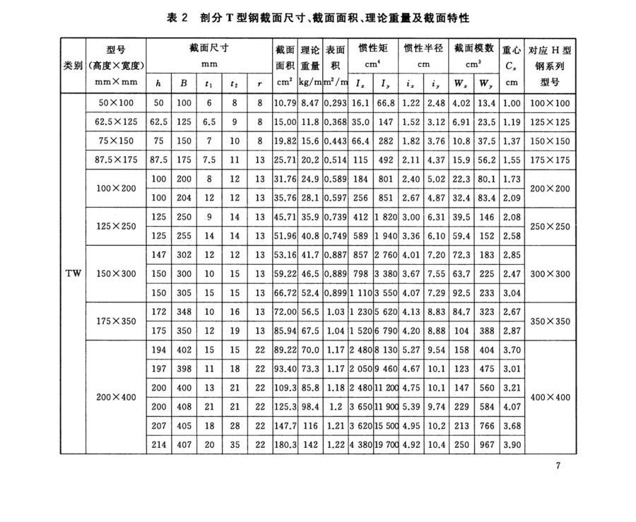 gb/t11263-2017剖分t型钢尺寸规格,理论重量表