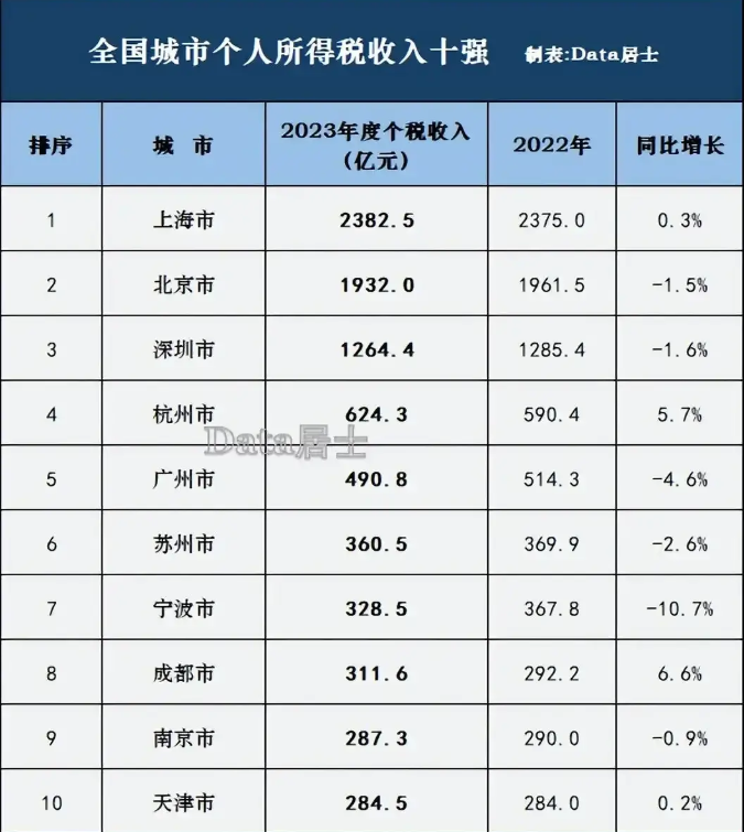 个人所得税十强,杭州高于广州,南京,成都高于天津,苏州超宁波