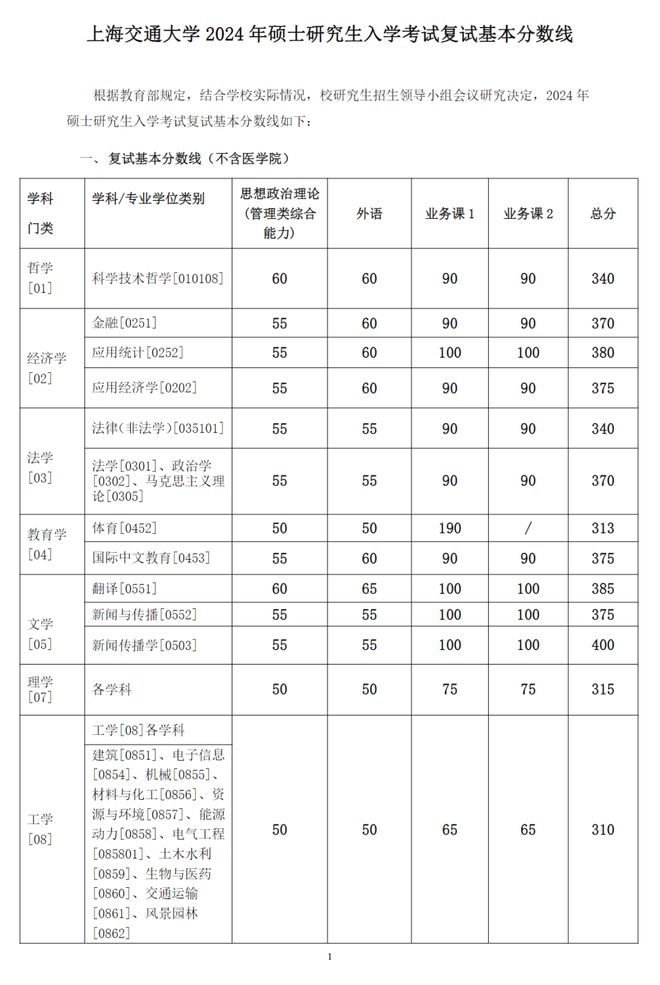 上海交通大学2024年硕士研究生入学考试复试基本分数线