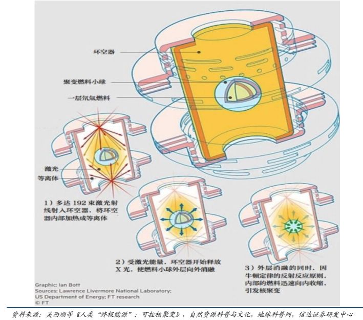 核电行业报告:可控核聚变曙光将近,产业链加速发展