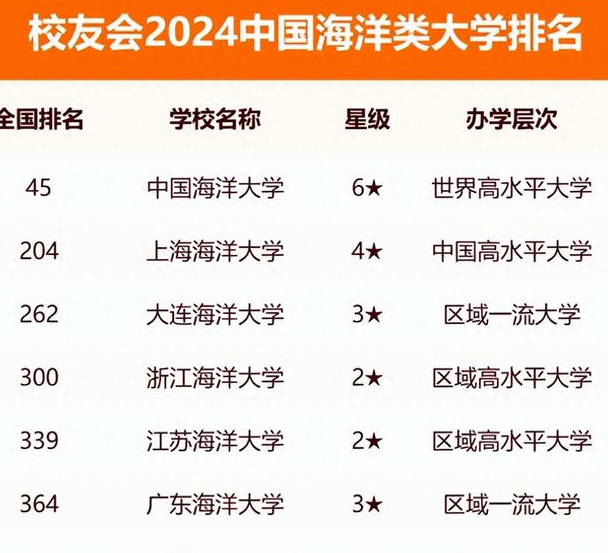 中国海洋大学排名:浙江海洋大学第4,中海大第一