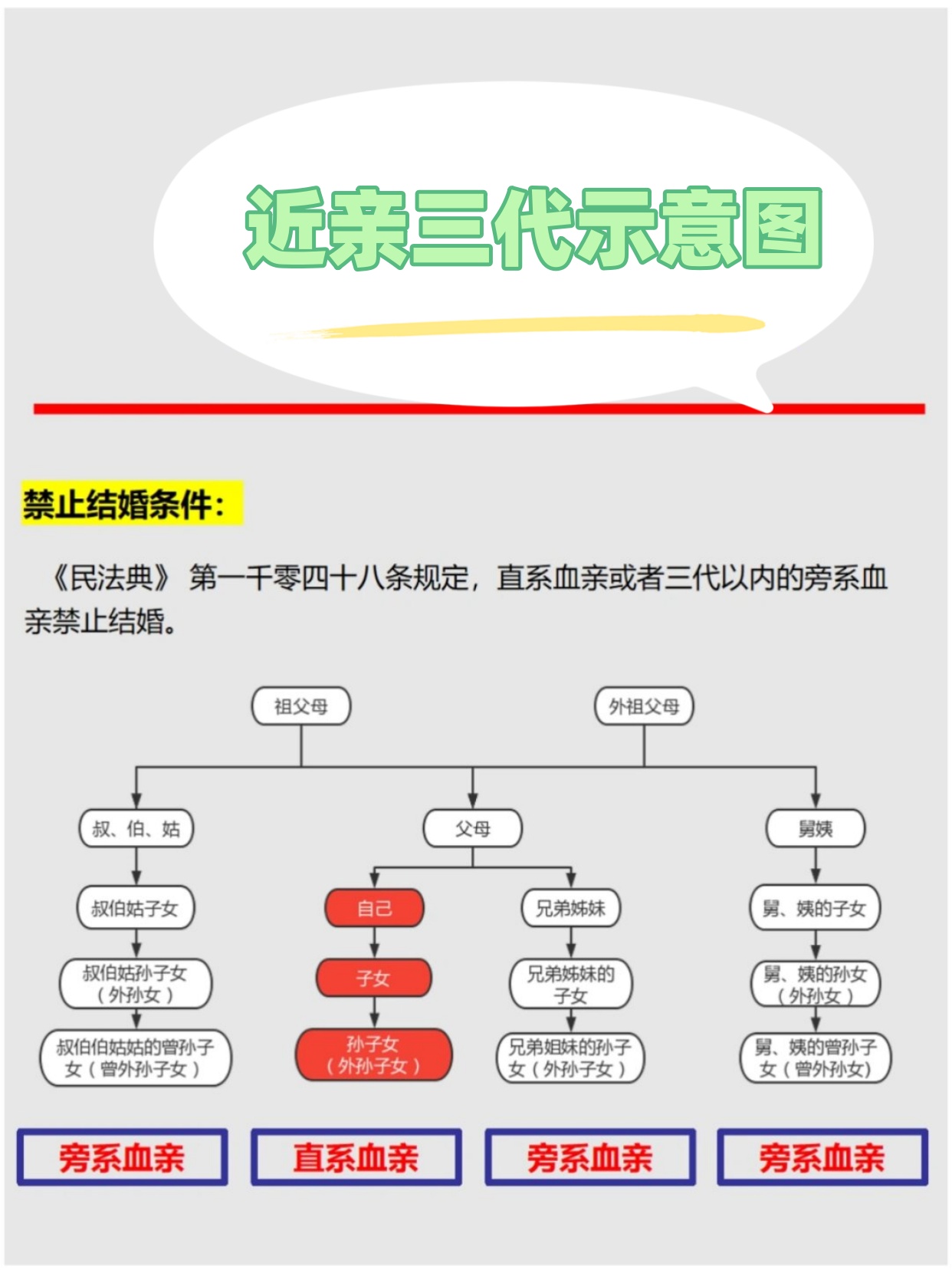 近亲三代示意图  近亲三代