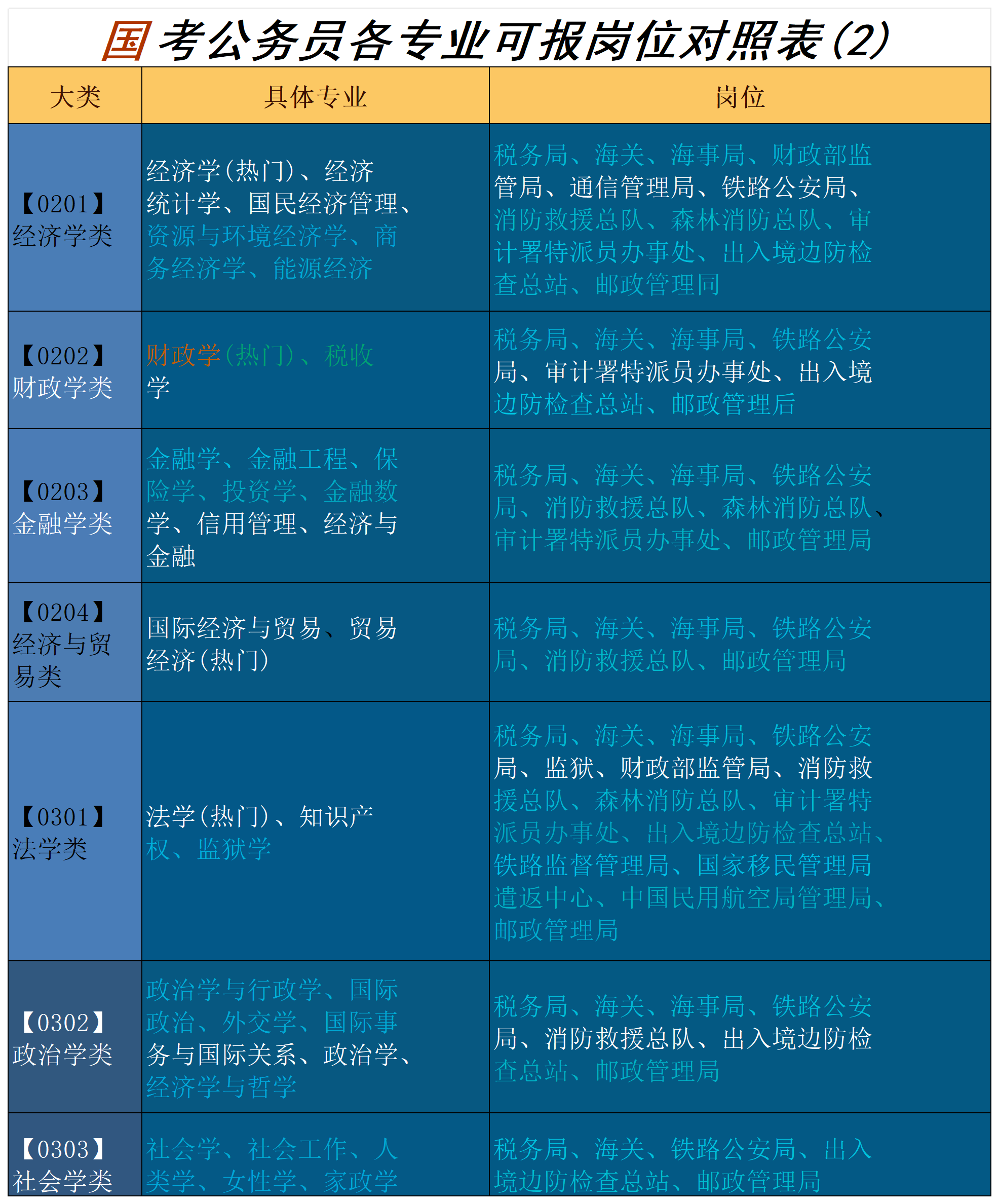 别担心,这里为你整理了一份考公各专业可报岗位对照表!