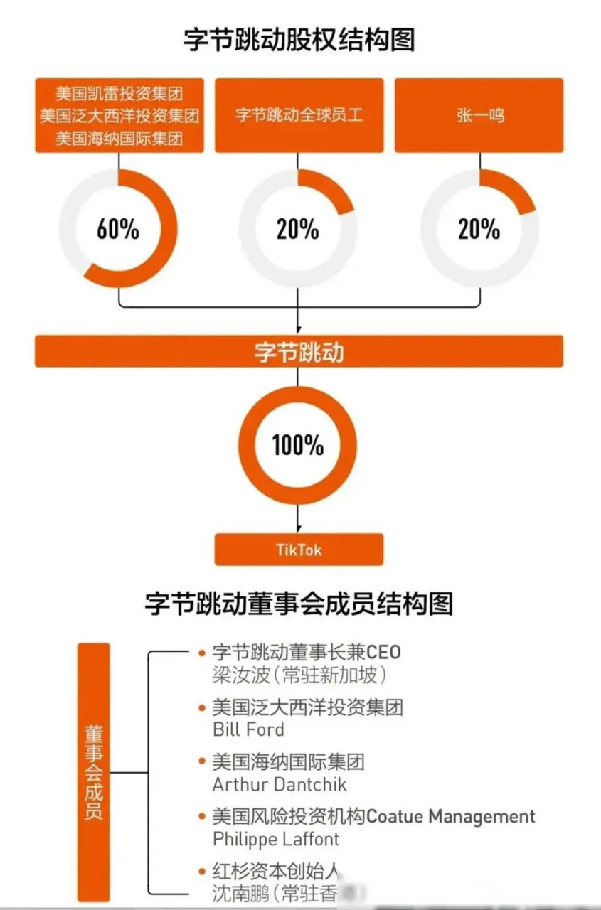 字节跳动组织架构图片