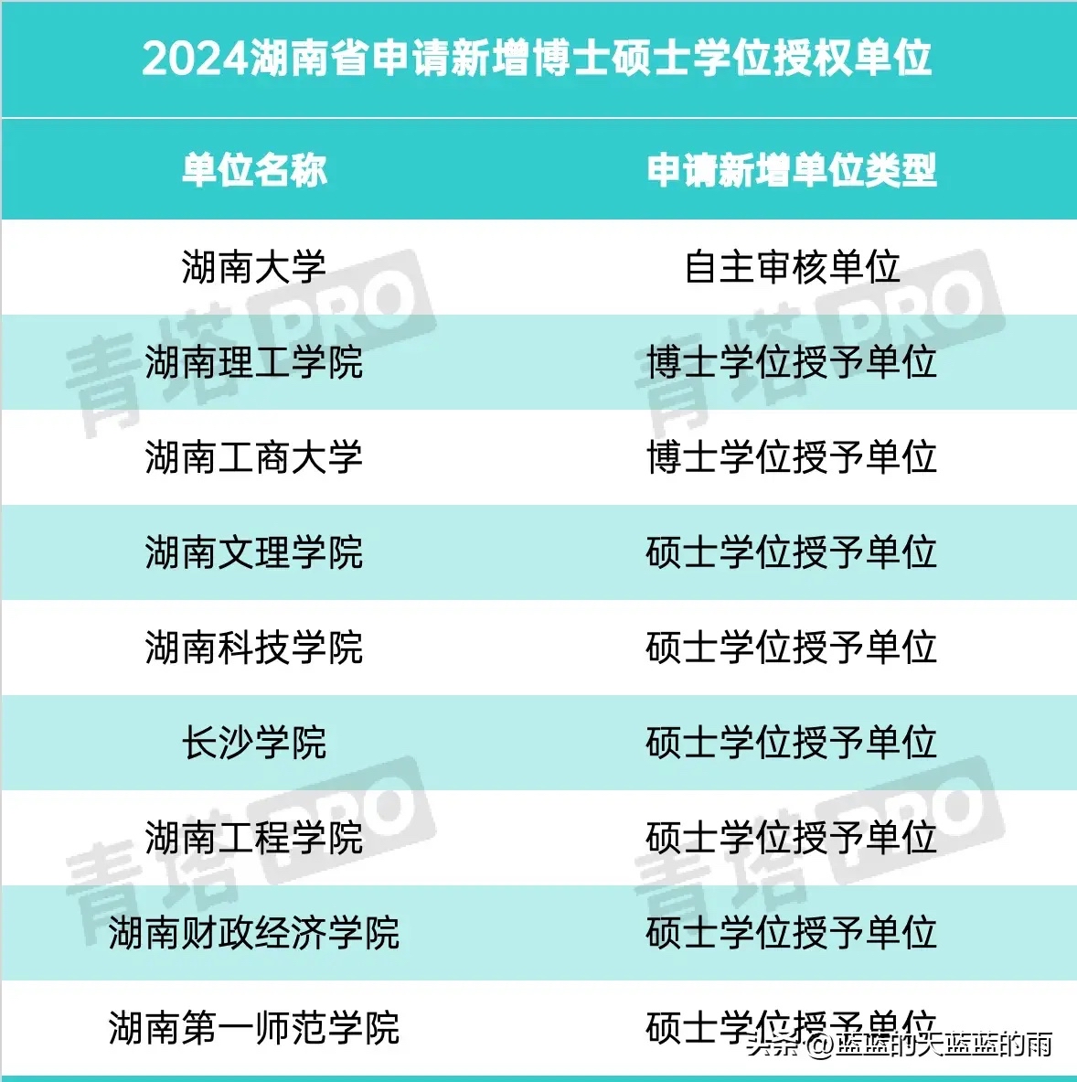 湖南6所高校申请硕士学位授权资格,长沙学院胜算几率较大