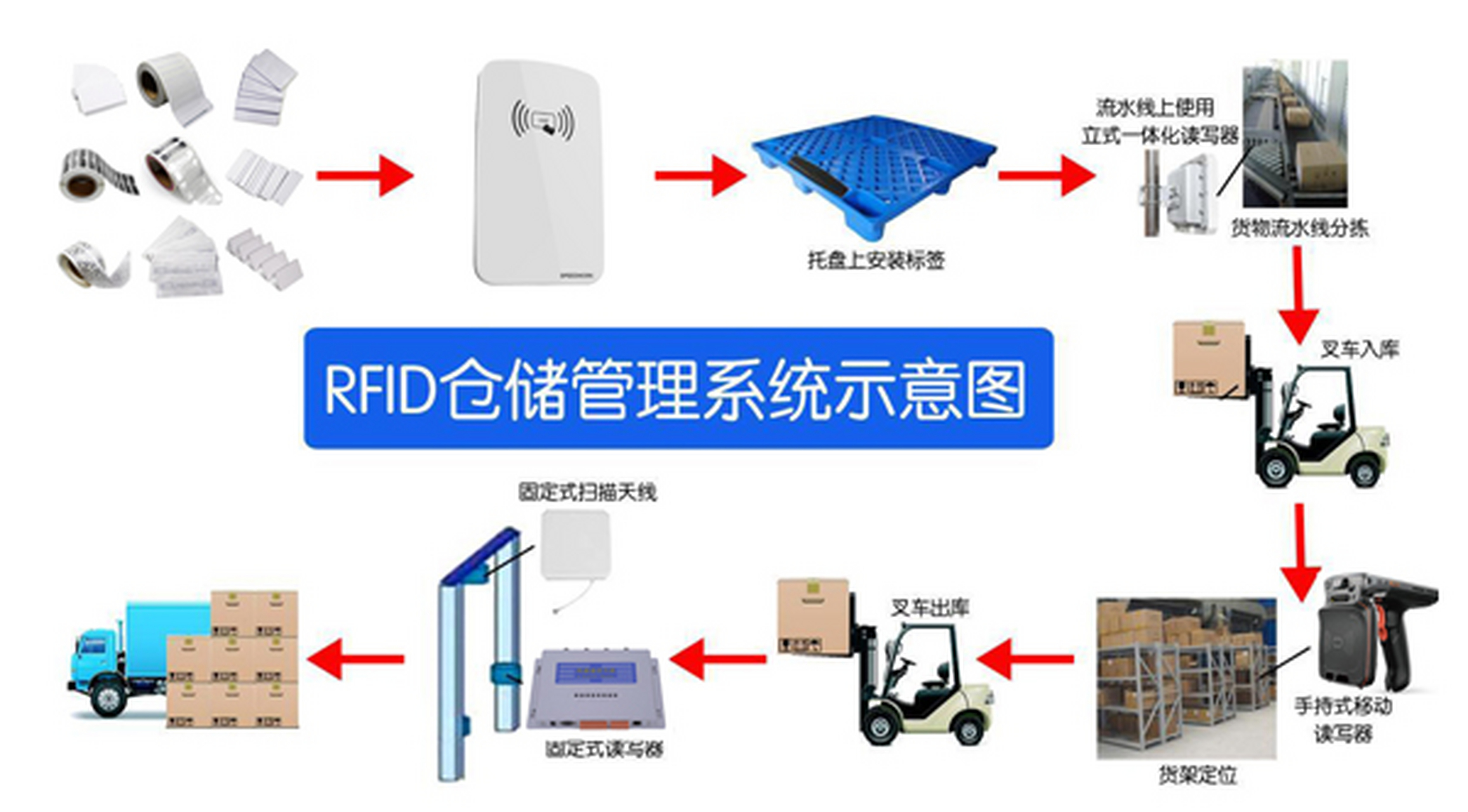 rfid标签制作步骤图片