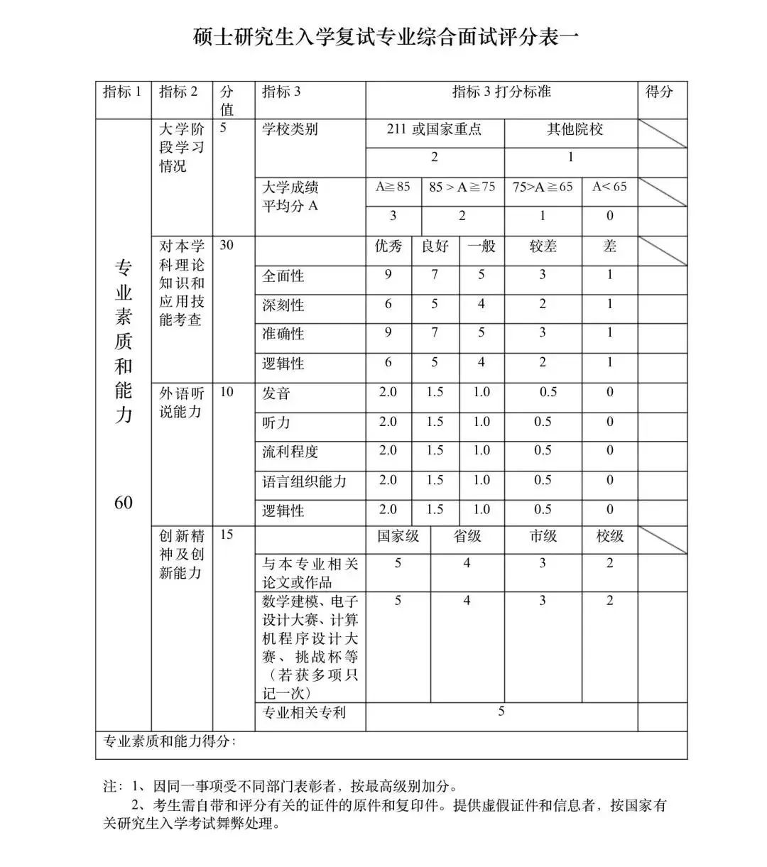 多校考研复试评分表曝光!24考研复试必看!