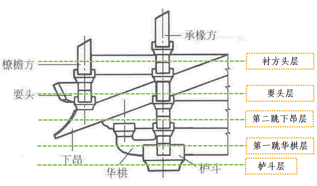 斗拱该怎么看