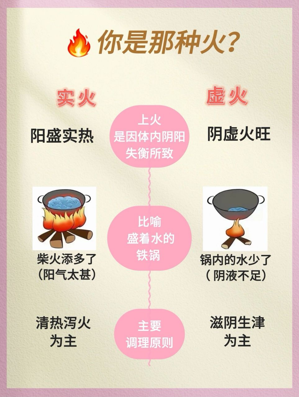 家人们,今天我来给大家讲讲中医里的实火和虚火!