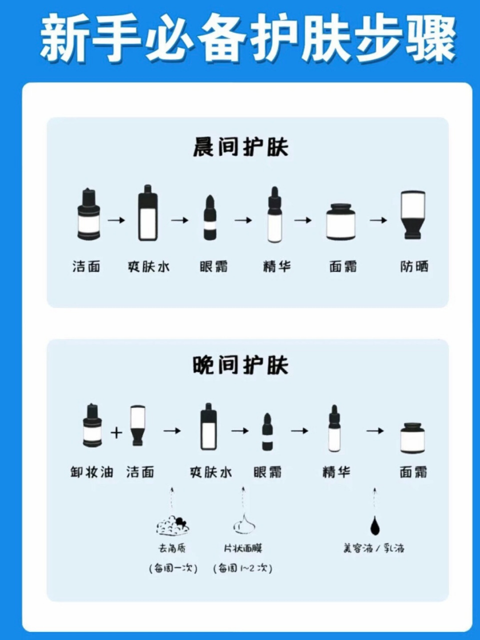 护肤流程 顺序图片