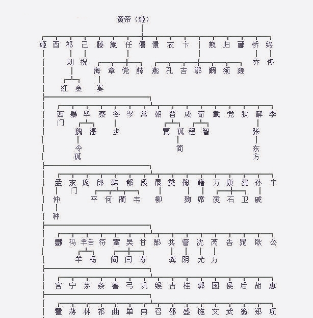 炎帝世系图谱炎帝后裔八大姓炎帝的子孙排列图上古八大姓炎帝世系表